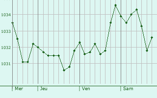 Graphe de la pression atmosphérique prévue pour La Bourboule