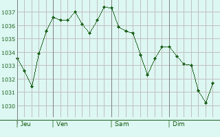 Graphe de la pression atmosphérique prévue pour Colognac