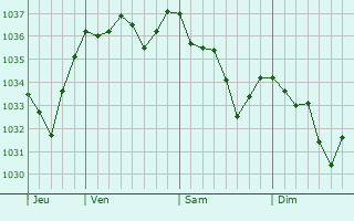 Graphe de la pression atmosphérique prévue pour Aigremont