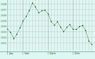 Graphe de la pression atmosphérique prévue pour Saint-Martin-l