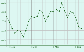 Graphe de la pression atmosphérique prévue pour Saint-Aubin-en-Bray