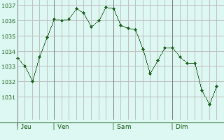 Graphe de la pression atmosphérique prévue pour Saint-Quentin-la-Poterie