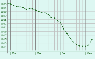 Graphe de la pression atmosphérique prévue pour Johannisthal