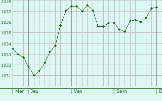Graphe de la pression atmosphérique prévue pour Cappelle-la-Grande