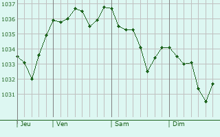 Graphe de la pression atmosphérique prévue pour Sanilhac-Sagriès