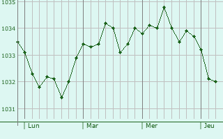 Graphe de la pression atmosphérique prévue pour Fouilleuse