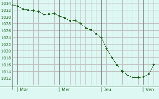 Graphe de la pression atmosphérique prévue pour Ketzin