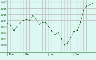 Graphe de la pression atmosphérique prévue pour Châtillon-sur-Marne