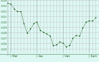 Graphe de la pression atmosphérique prévue pour Les Ollières-sur-Eyrieux