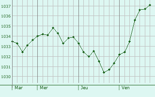 Graphe de la pression atmosphérique prévue pour Val-des-Marais
