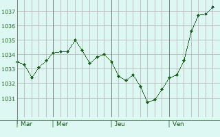 Graphe de la pression atmosphérique prévue pour Angluzelles-et-Courcelles