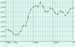 Graphe de la pression atmosphérique prévue pour Rubempré