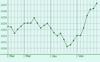 Graphe de la pression atmosphérique prévue pour Soulanges
