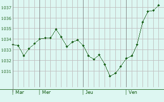 Graphe de la pression atmosphérique prévue pour Vassimont-et-Chapelaine