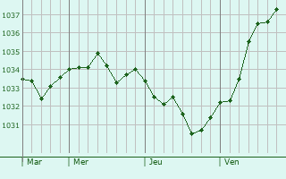 Graphe de la pression atmosphérique prévue pour Soudé
