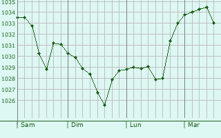 Graphe de la pression atmosphérique prévue pour Loudenvielle