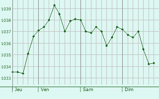 Graphe de la pression atmosphérique prévue pour Le Châtelet-sur-Sormonne