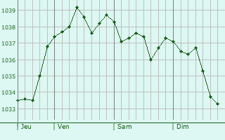 Graphe de la pression atmosphérique prévue pour Méry-Prémecy