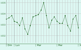 Graphe de la pression atmosphérique prévue pour Ebersheim