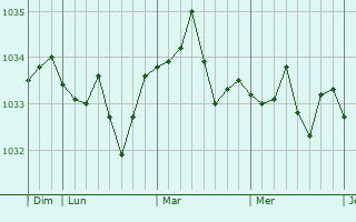 Graphe de la pression atmosphérique prévue pour Gambsheim