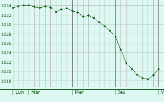 Graphe de la pression atmosphérique prévue pour Einbeck