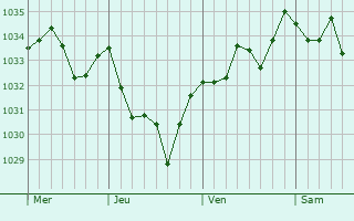 Graphe de la pression atmosphérique prévue pour Burosse-Mendousse
