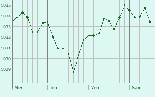 Graphe de la pression atmosphérique prévue pour Hagetaubin