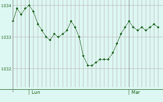 Graphe de la pression atmosphérique prévue pour Domart-sur-la-Luce