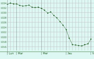 Graphe de la pression atmosphérique prévue pour Elsfleth