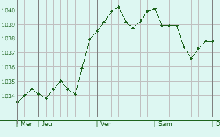 Graphe de la pression atmosphérique prévue pour Houssen