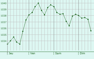 Graphe de la pression atmosphérique prévue pour Lièpvre