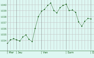 Graphe de la pression atmosphérique prévue pour Spechbach-le-Haut