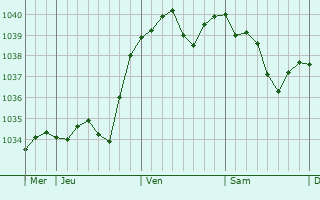 Graphe de la pression atmosphérique prévue pour Tagolsheim