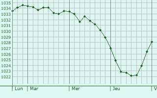 Graphe de la pression atmosphérique prévue pour Vianen