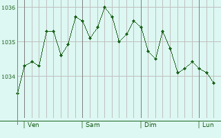 Graphe de la pression atmosphérique prévue pour Hoegaarden