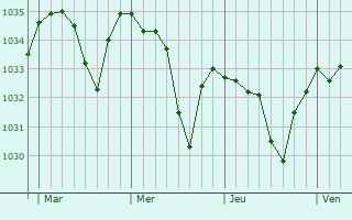 Graphe de la pression atmosphérique prévue pour Les Sept Laux