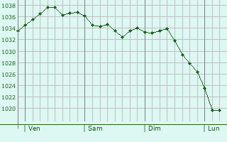 Graphe de la pression atmosphérique prévue pour Randonnai