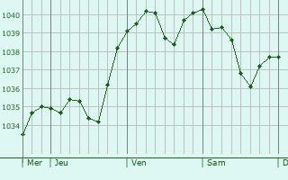 Graphe de la pression atmosphérique prévue pour Wehr