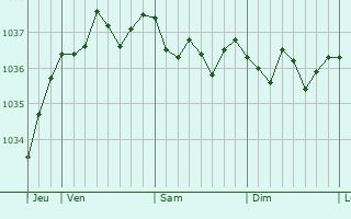 Graphe de la pression atmosphérique prévue pour Béthune