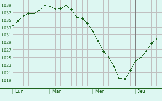 Graphe de la pression atmosphérique prévue pour Lambersart