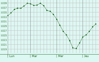 Graphe de la pression atmosphérique prévue pour Lomme