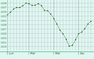 Graphe de la pression atmosphérique prévue pour Hazebrouck