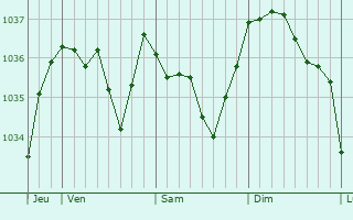 Graphe de la pression atmosphérique prévue pour Néronde