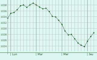 Graphe de la pression atmosphérique prévue pour Silly-en-Gouffern