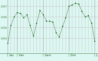 Graphe de la pression atmosphérique prévue pour Mizérieux