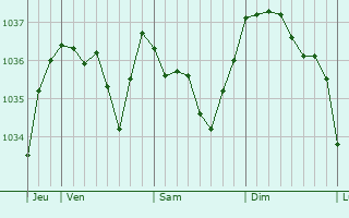 Graphe de la pression atmosphérique prévue pour Nervieux