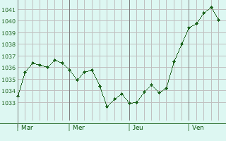 Graphe de la pression atmosphérique prévue pour Eglingen