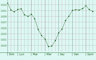 Graphe de la pression atmosphérique prévue pour Argentat