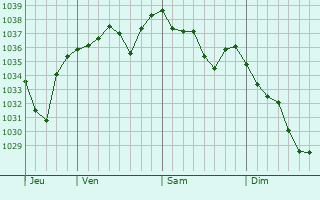 Graphe de la pression atmosphérique prévue pour Courgoul