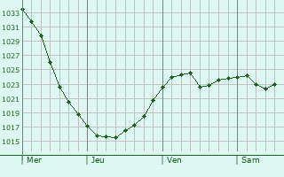 Graphe de la pression atmosphérique prévue pour Trebechovice pod Orebem